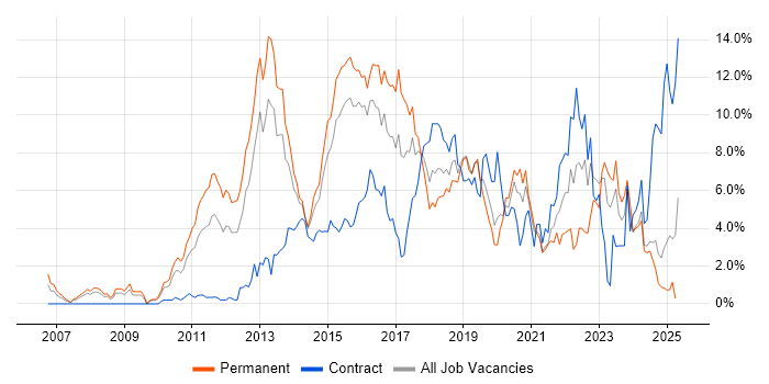 Job vacancy trend for Scrum in Northampton