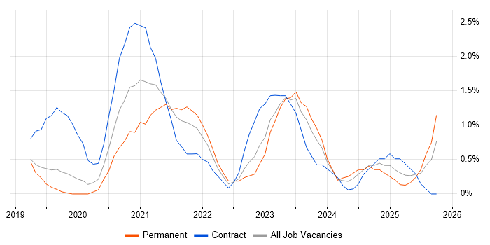 SD-WAN job vacancy trend in Northampton