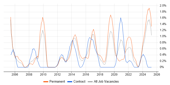 Job vacancy trend for Security Analyst in Northampton