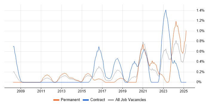 Job vacancy trend for Security Architect in Northampton