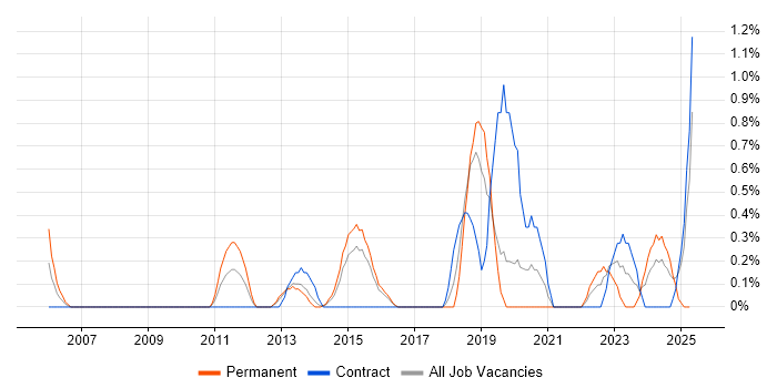 Job vacancy trend for Security Architecture in Northampton Job vacancy trend for Security Architecture in Northampton