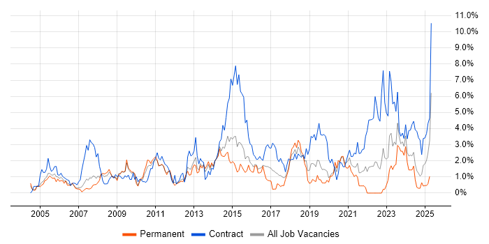 Job vacancy trend for Security Cleared in Northampton Job vacancy trend for Security Cleared in Northampton