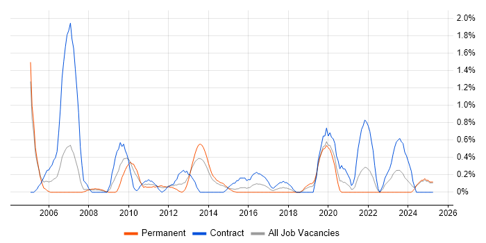 Job vacancy trend for Security Consultant in Northampton Job vacancy trend for Security Consultant in Northampton