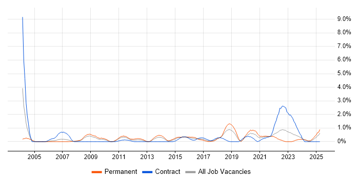 Job vacancy trend for Security Manager in Northampton