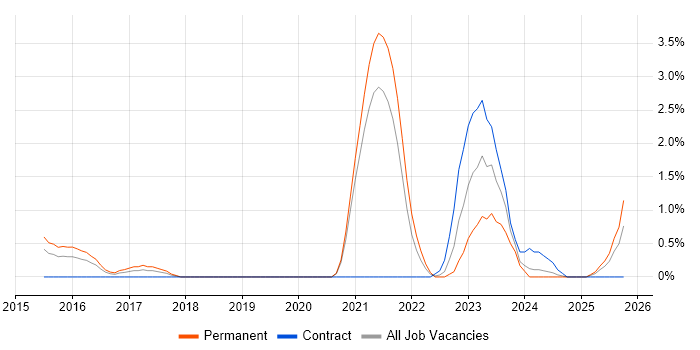 Security Operations Centre job vacancy trend in Northampton