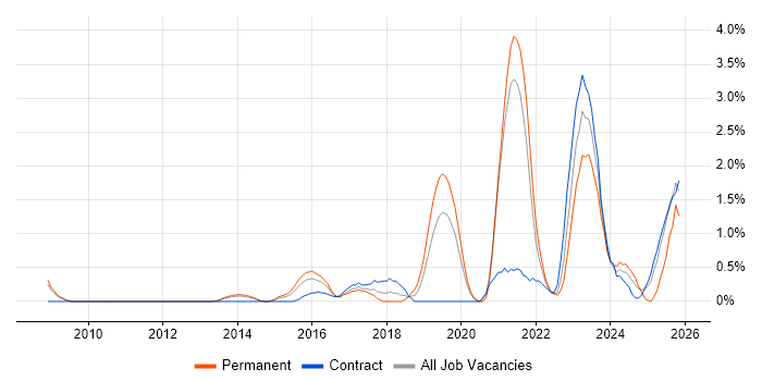 Security Operations job vacancy trend in Northampton