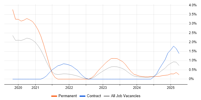Job vacancy trend for Security Posture in Northampton