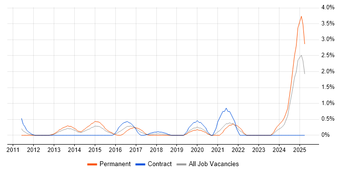 Job vacancy trend for Security Testing in Northampton