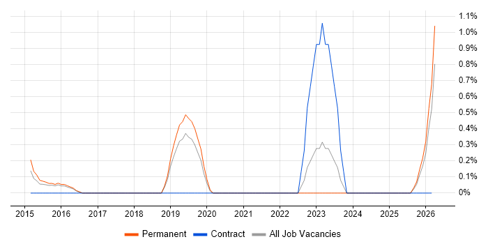 Semantic Layer job vacancy trend in Northampton