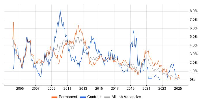 Job vacancy trend for Senior Analyst in Northampton