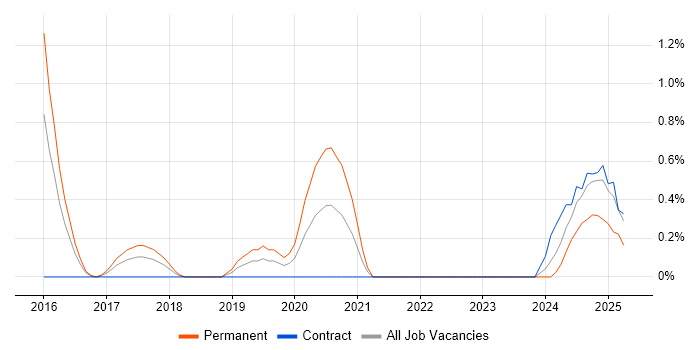 Job vacancy trend for Senior Cloud Engineer in Northampton