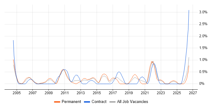 Senior Consultant job vacancy trend in Northampton