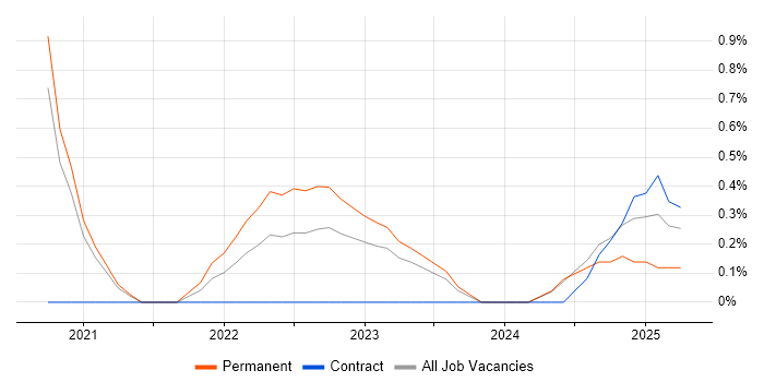 Job vacancy trend for Senior Data Engineer in Northampton