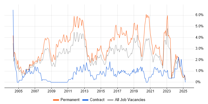 Job vacancy trend for Senior Developer in Northampton Job vacancy trend for Senior Developer in Northampton