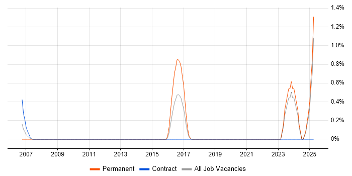 Job vacancy trend for Senior Development Engineer in Northampton