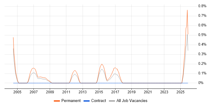 Senior Development Manager job vacancy trend in Northampton