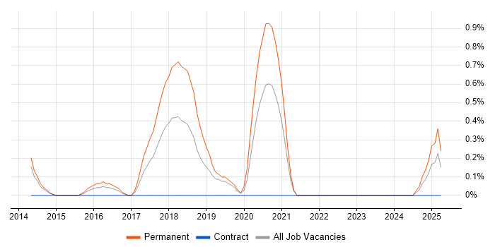 Job vacancy trend for Senior Front-End Developer in Northampton