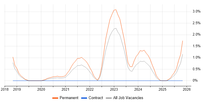 Senior Full-Stack Developer job vacancy trend in Northampton