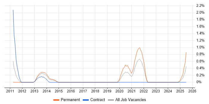 Job vacancy trend for Senior Operations Analyst in Northampton