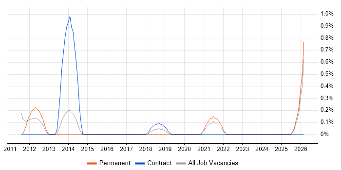 Senior Payments Business Analyst job vacancy trend in Northampton