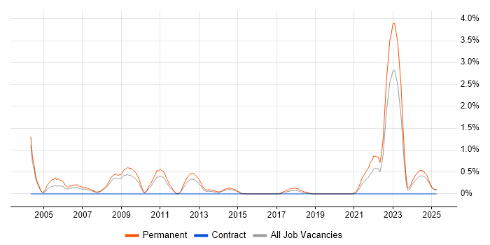 Job vacancy trend for Senior PHP Developer in Northampton