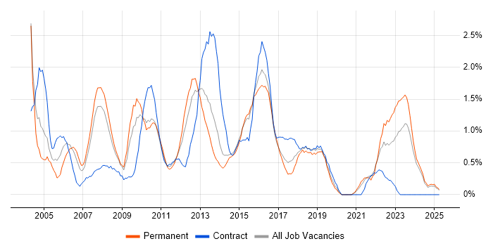 Job vacancy trend for Senior Project Manager in Northampton Job vacancy trend for Senior Project Manager in Northampton