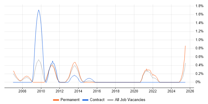 Job vacancy trend for Senior Risk Analyst in Northampton
