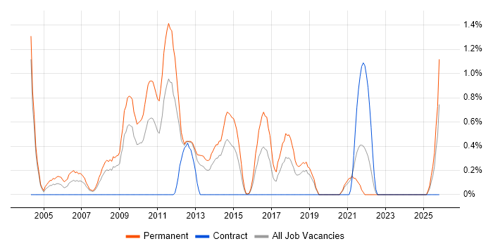 Senior Software Developer job vacancy trend in Northampton