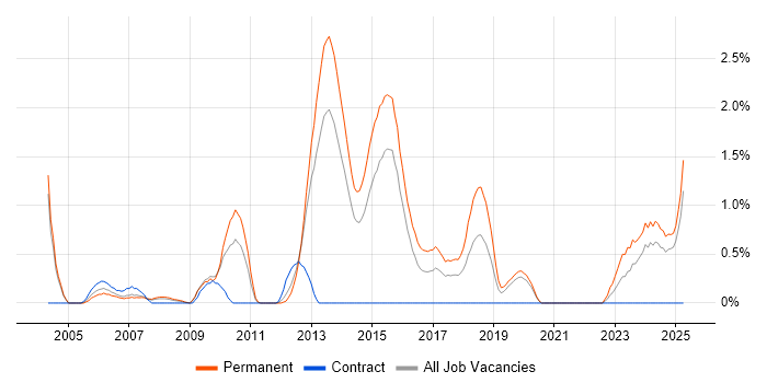 Job vacancy trend for Senior Software Engineer in Northampton Job vacancy trend for Senior Software Engineer in Northampton