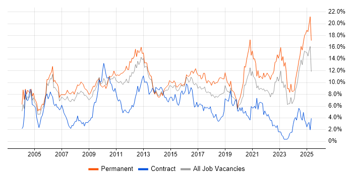 Job vacancy trend for Senior in Northampton Job vacancy trend for Senior in Northampton