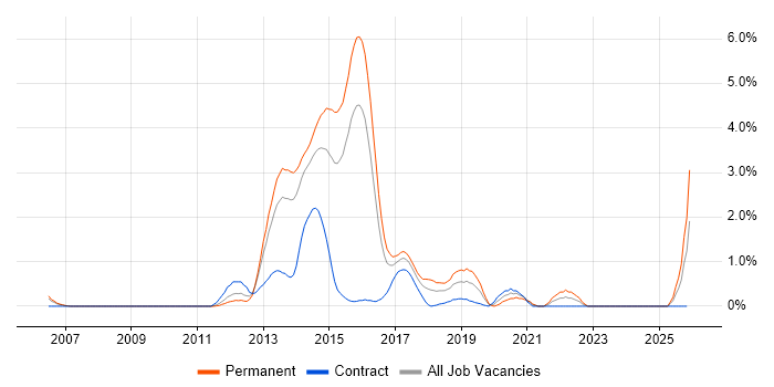 Server Virtualisation job vacancy trend in Northampton