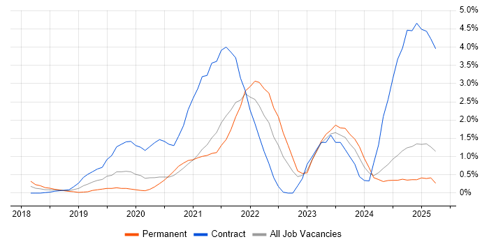 Job vacancy trend for Serverless in Northampton Job vacancy trend for Serverless in Northampton