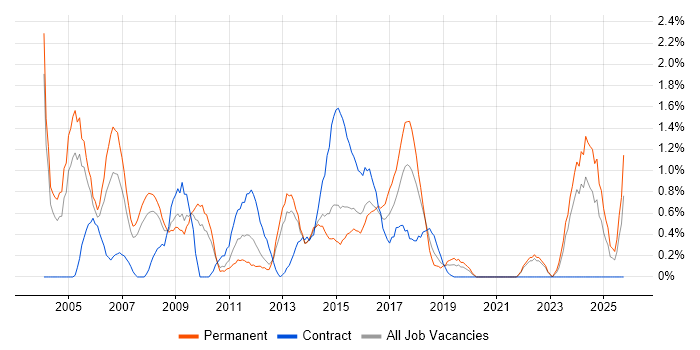 Service Delivery Manager job vacancy trend in Northampton