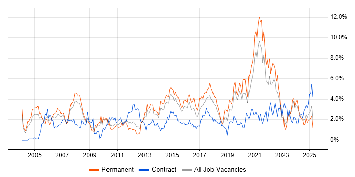 Job vacancy trend for Service Delivery in Northampton Job vacancy trend for Service Delivery in Northampton