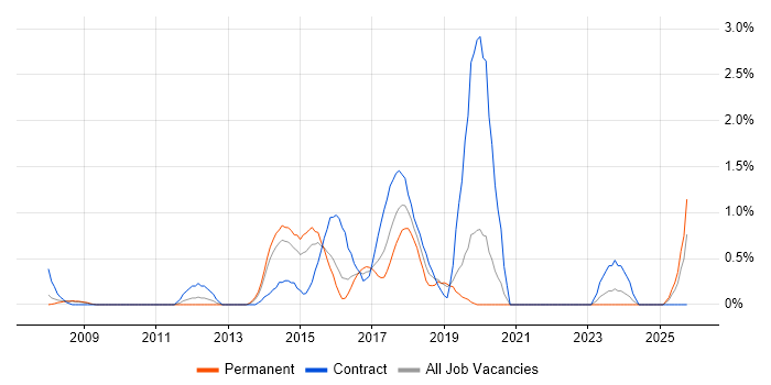 Service Design job vacancy trend in Northampton