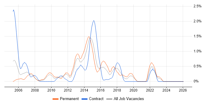 Service Desk Support job vacancy trend in Northampton