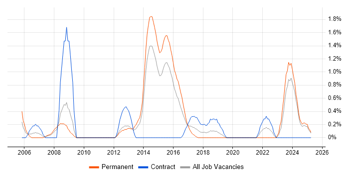 Job vacancy trend for Service Desk Team Leader in Northampton