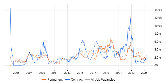 Job vacancy trend for Service Management in Northampton Job vacancy trend for Service Management in Northampton