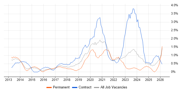 ServiceNow job vacancy trend in Northampton