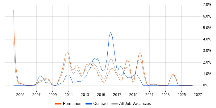 SharePoint Developer job vacancy trend in Northampton