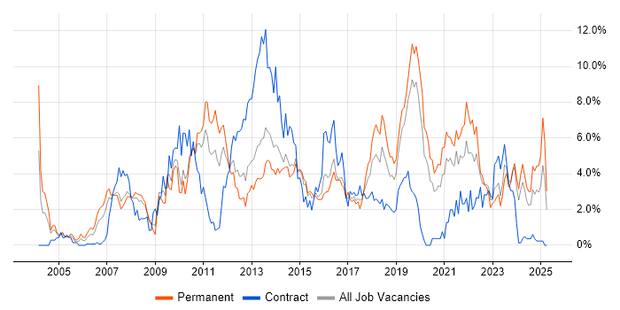 Job vacancy trend for SharePoint in Northampton Job vacancy trend for SharePoint in Northampton