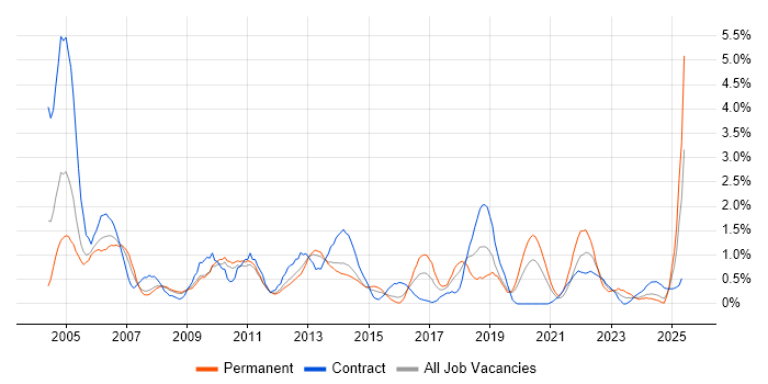 Job vacancy trend for Shell Script in Northampton Job vacancy trend for Shell Script in Northampton