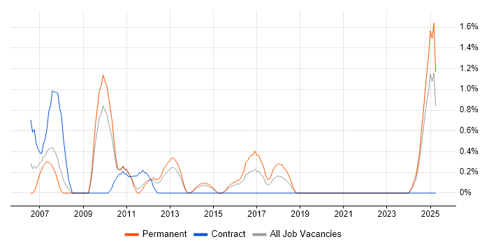 Job vacancy trend for Siemens in Northampton Job vacancy trend for Siemens in Northampton
