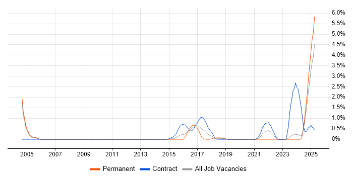 Job vacancy trend for Simulink in Northampton Job vacancy trend for Simulink in Northampton