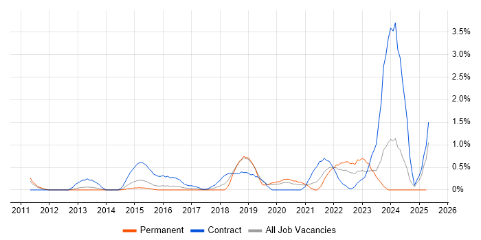 Job vacancy trend for Single Sign-On in Northampton