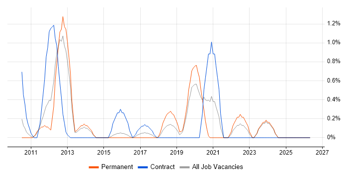 Sitecore CMS job vacancy trend in Northampton