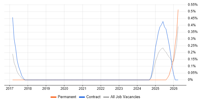 Situational Awareness job vacancy trend in Northampton