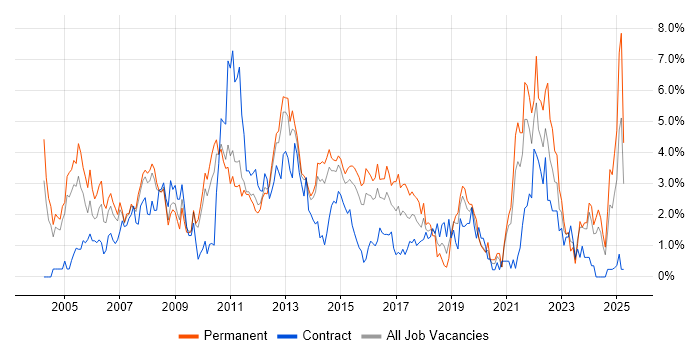 Job vacancy trend for SLA in Northampton Job vacancy trend for SLA in Northampton