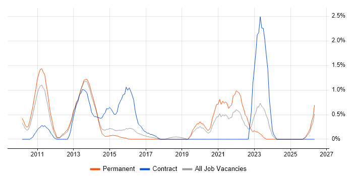 Smartphone job vacancy trend in Northampton