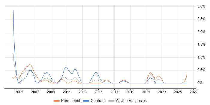 SMS job vacancy trend in Northampton